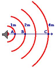 Description: http://www.physicsclassroom.com/Class/sound/u11l2b3.gif