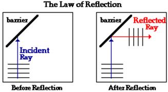 Description: http://www.physicsclassroom.com/Class/waves/u10l3b3.gif