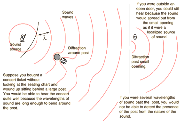 sound waves diffraction corners radius wavelength